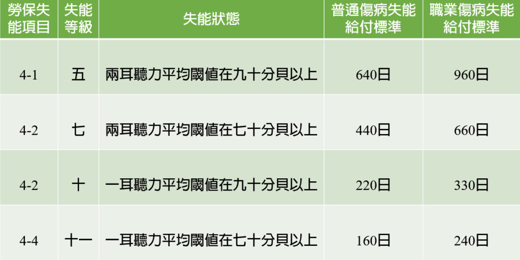 勞保重聽給付