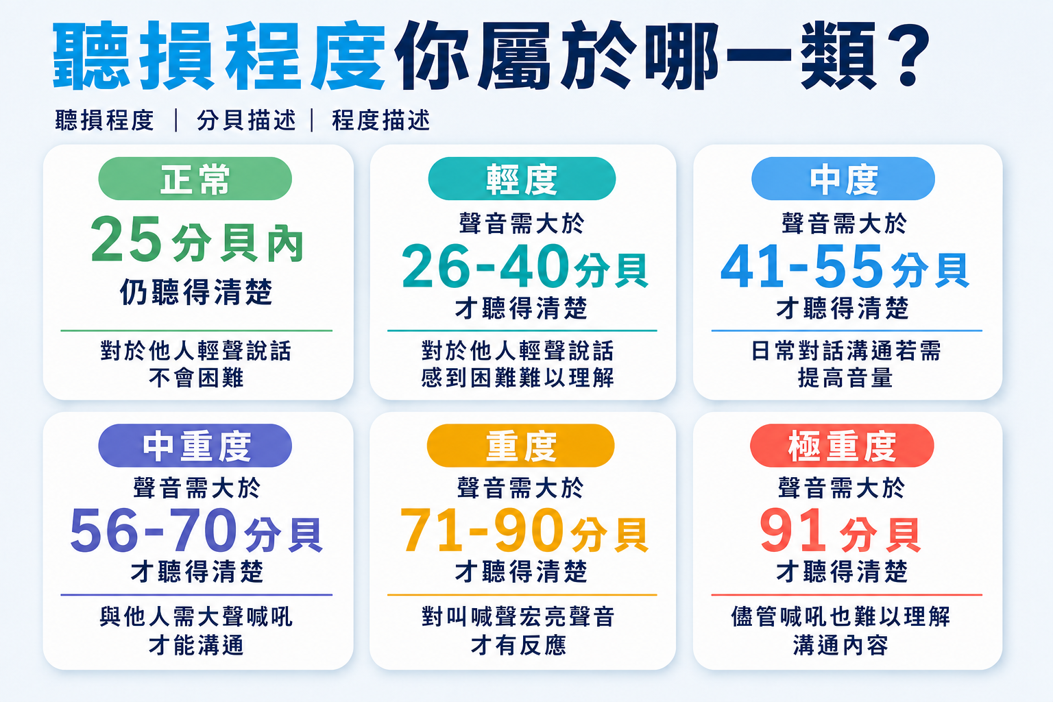 重聽程度表