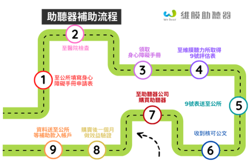 2025助聽器補助流程