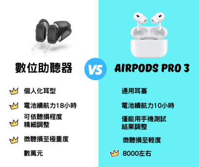 AirPods Pro 3 助聽功能