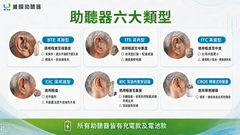 助聽器類型